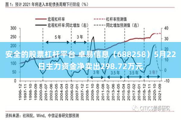 安全的股票杠杆平台 卓易信息（688258）5月22日主力资金净卖出298.72万元